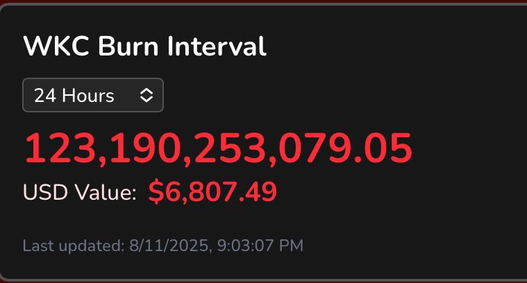 hmdtaiwo's tweet photo. WikiCat burning mechanism is crazy.
#123B+ Token has already been burnt.
Ape in now that is till at $39M MCap before reaching $B MCap. https://t.co/sonN1ZVnkI