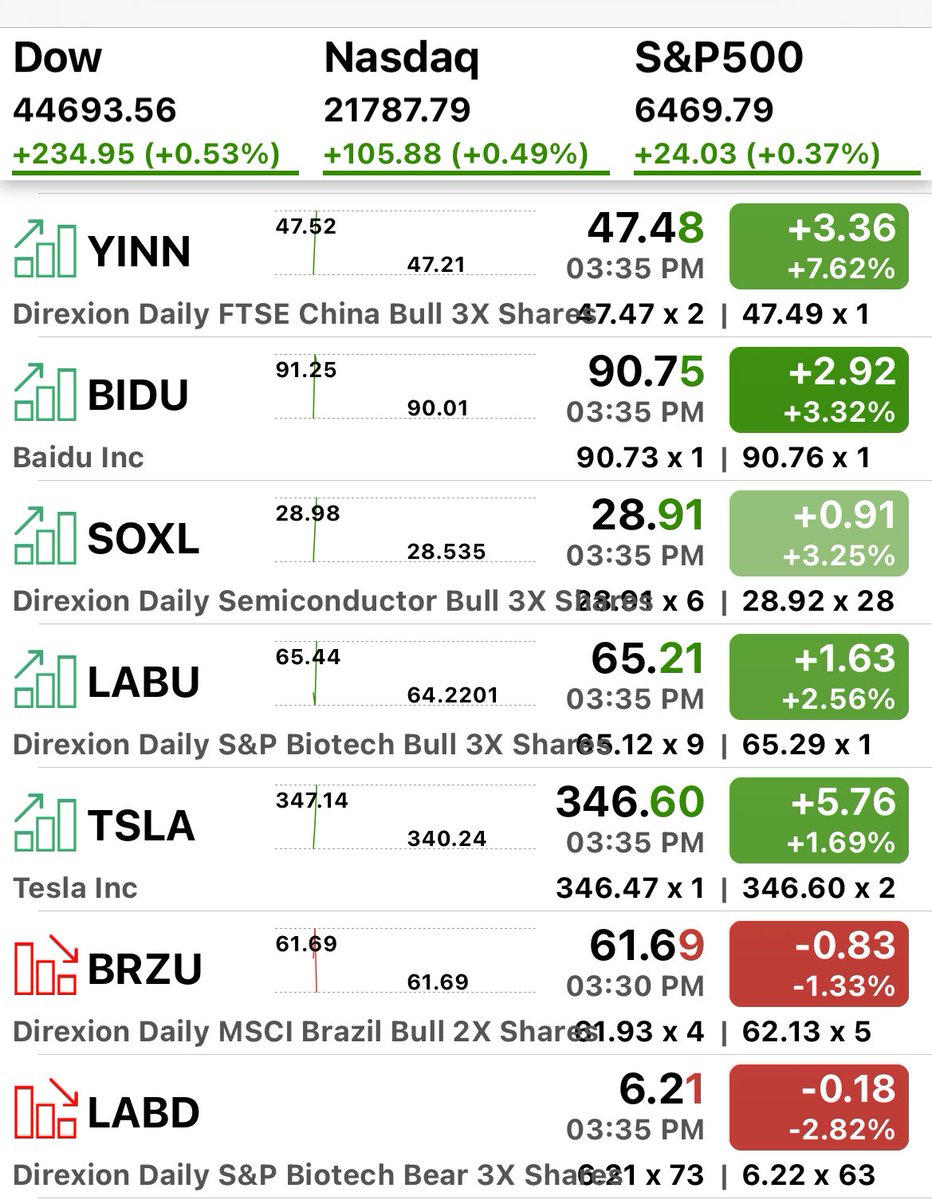 pattie_jabbaz's tweet image. Excelentes Aperturas!

#CHiNA a full, es el mercado q recién retoma Momentum de Mediano plazo al alza.

Por lo tanto cdo todo suba, #China subirá más

#LABD quebró soporte implica q caerá a área d 6, dando fuerza a #LABU