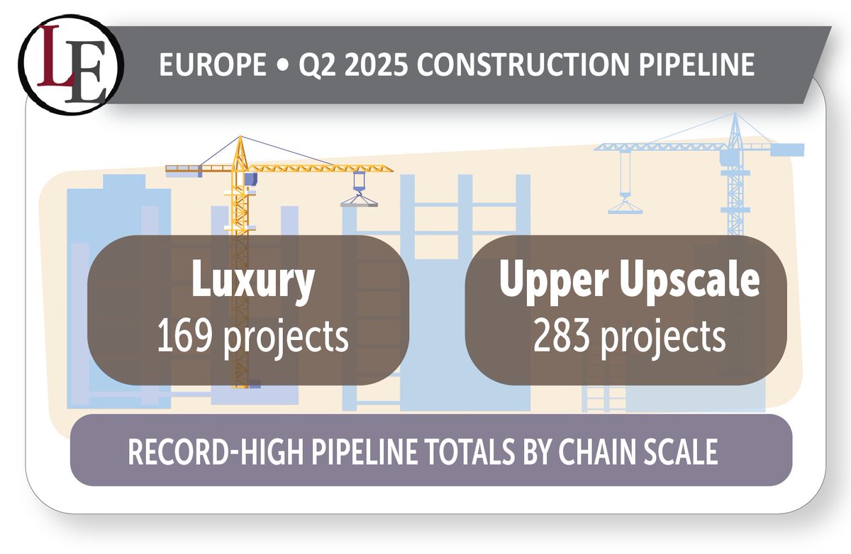 📈 Projects in the Early Planning Stage in Europe's Hotel Construction Pipeline Continue to Expand at Q2 2025 Close. Read the details here: ow.ly/r5XP50WENC3

➡️ Want more details on Europe's hotel construction pipeline? Purchase the Q2 2025 report: ow.ly/uRSY50WENC2