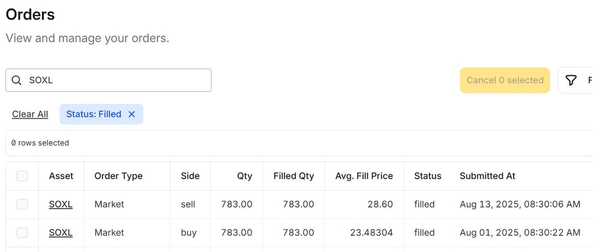 kennychi_'s tweet image. 【SOXL】さっき売れたヨーダ

$23.48-&amp;gt; $28.60 (21.79%)
たった二週間で21.79%の利益。

もう病みつきｶﾞﾊﾊﾉﾊ(´д｀*)ﾉ

始めた日（4月30日）：$9,979
本日：$22,393
ROI: +124.41%

仮に4月30日からホールドしていたらROI: +159.94%。差を縮めます。

履歴も残します→

#SOXLスケベ買い