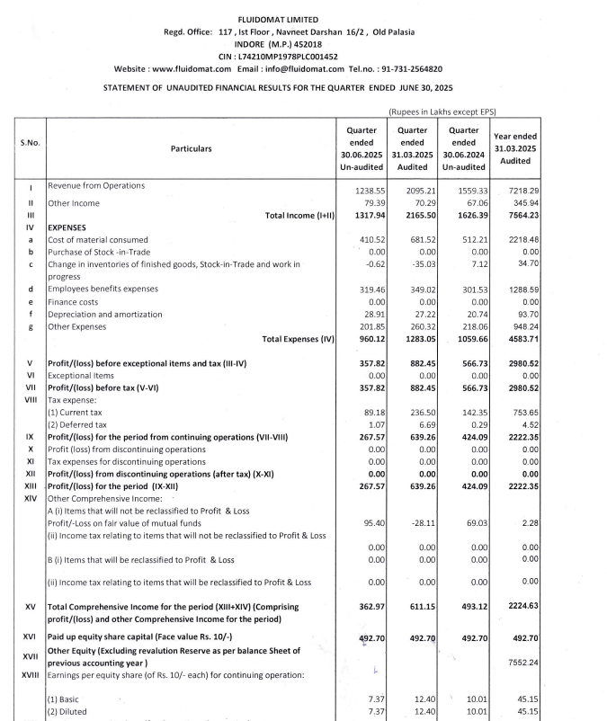 stokkinvesting's tweet image. #Fluidomat reports weak results for a seasonally weak Q1 qtr, with &amp;gt;20% revenue decline