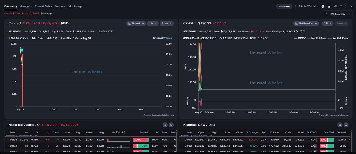 AnthonySandford's tweet image. Put seller on $CRWV

Contract:
$CRWV 70 P 10/17/2025 SELLING PUTS
(65D)
Vol: 10,536
OI: 8,659
Avg: $1.00
Prem: $1,056,030
Multi: -
%OTM: 47%