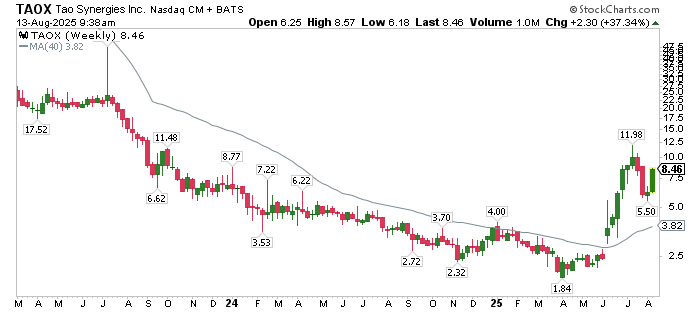 I bought $TAOX as a risky stablecoin play, the stock version of the TAO coin.

$8.41

**HIGHLY SPECULATIVE**

This is NOT my usual fundamental stock buy.  It's a speculative crypto play.

I am also considering Curve, CRV.X, $1.05.

**DO YOUR OWN DUE DILIGENCE AS THIS IS NOT