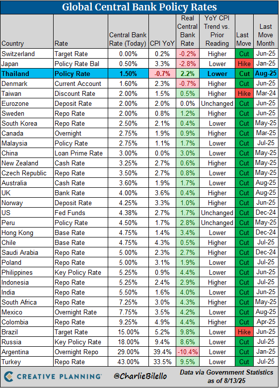 charliebilello's tweet photo. Global Central Bank Update:
-Thailand cut rates for the 4th time in the last year, 25 bps move down to 1.50%.

https://t.co/l5IYmkf6Ih https://t.co/QMaO0mykoH