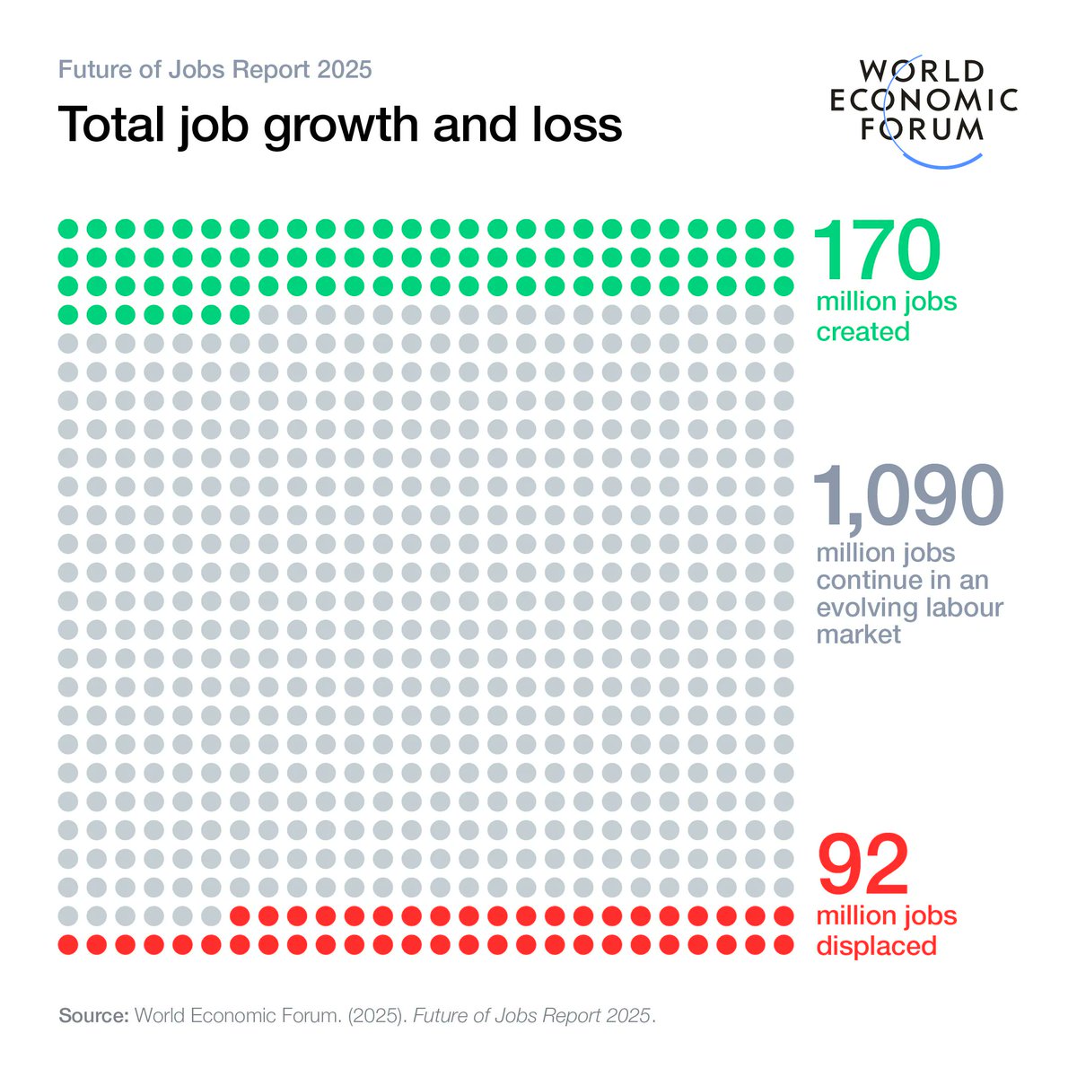 itsLinnea's tweet photo. 170M new jobs this decade. 92M lost. Net +78M. CEOs and investors need a plan for where their talent and portfolio are exposed.

Tech and AI are remaking roles fast. Big data, AI/ML, fintech, cybersecurity: these aren’t just trends. They’re competitive advantages your org has to own.

Humans still matter. Leadership, creativity, resilience, curiosity, environmental stewardship are rising alongside technical savvy.

Upskilling is non-negotiable. The leaders and companies that act now will outpace competitors and future-proof themselves.

Future of Jobs Report: https://t.co/jIlRsOHhyJ