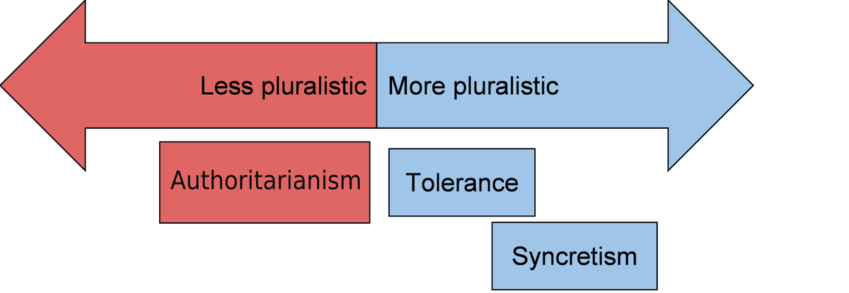 thameslifecdt's tweet image. Pluralism celebrates diverse perspectives coexisting in harmony, while Developerism often prioritizes profit-driven development, potentially sidelining community needs and values. #CommunityValues #EthicalDevelopment