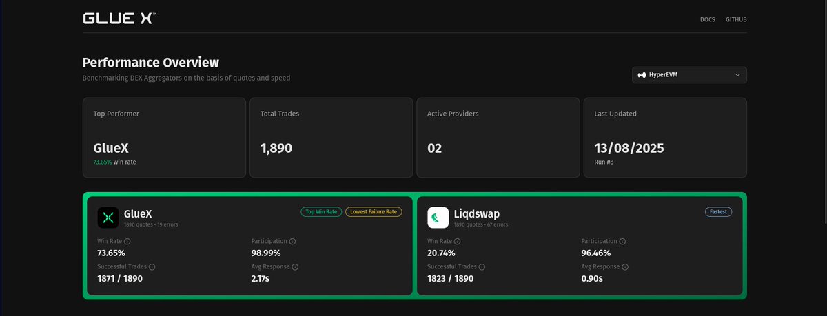 Our public benchmark of 1,800+ trades, shows GlueX delivers better prices on ~74% of quotes compared to Liqdswap.

This means, in nearly 4 out 5 trades, users are better off using GlueX.

Users and dApps that aren’t trading with GlueX, are losing out on a ~17% price improvement