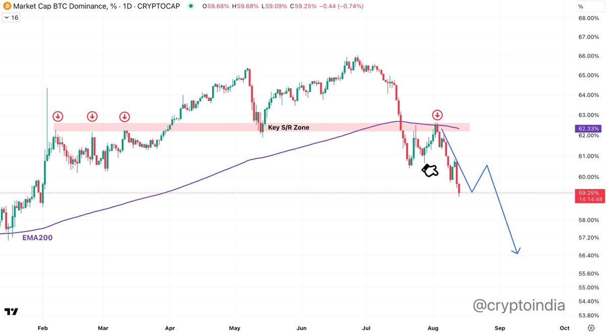 Ceylan_Erdis's tweet photo. #BTC D Update

BTC Dominance dropped hard after rejecting from the key S/R zone 📉

Hold your bags tight — massive altseason loading…

#Bitcoin #Crypto #Altseason2025 https://t.co/jHP2JBOEAr