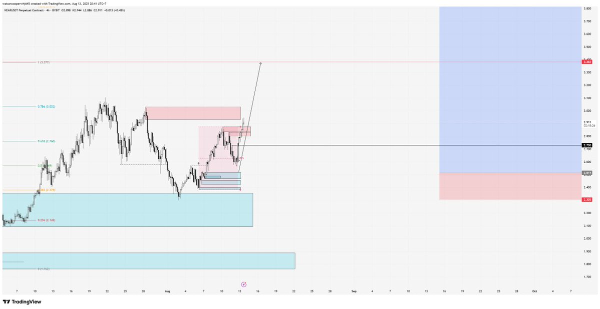 CS_Group88's tweet image. #Near 13/08/2025 
Tình hình giá pullback không về poi mình để đề ra nhưng không sao cơ hội lên thuyền vẫn còn. Để mình xét thêm nhiều yếu tố khác bổ sung plan khác cho anh em sớm.
 #Becatrading #SMC