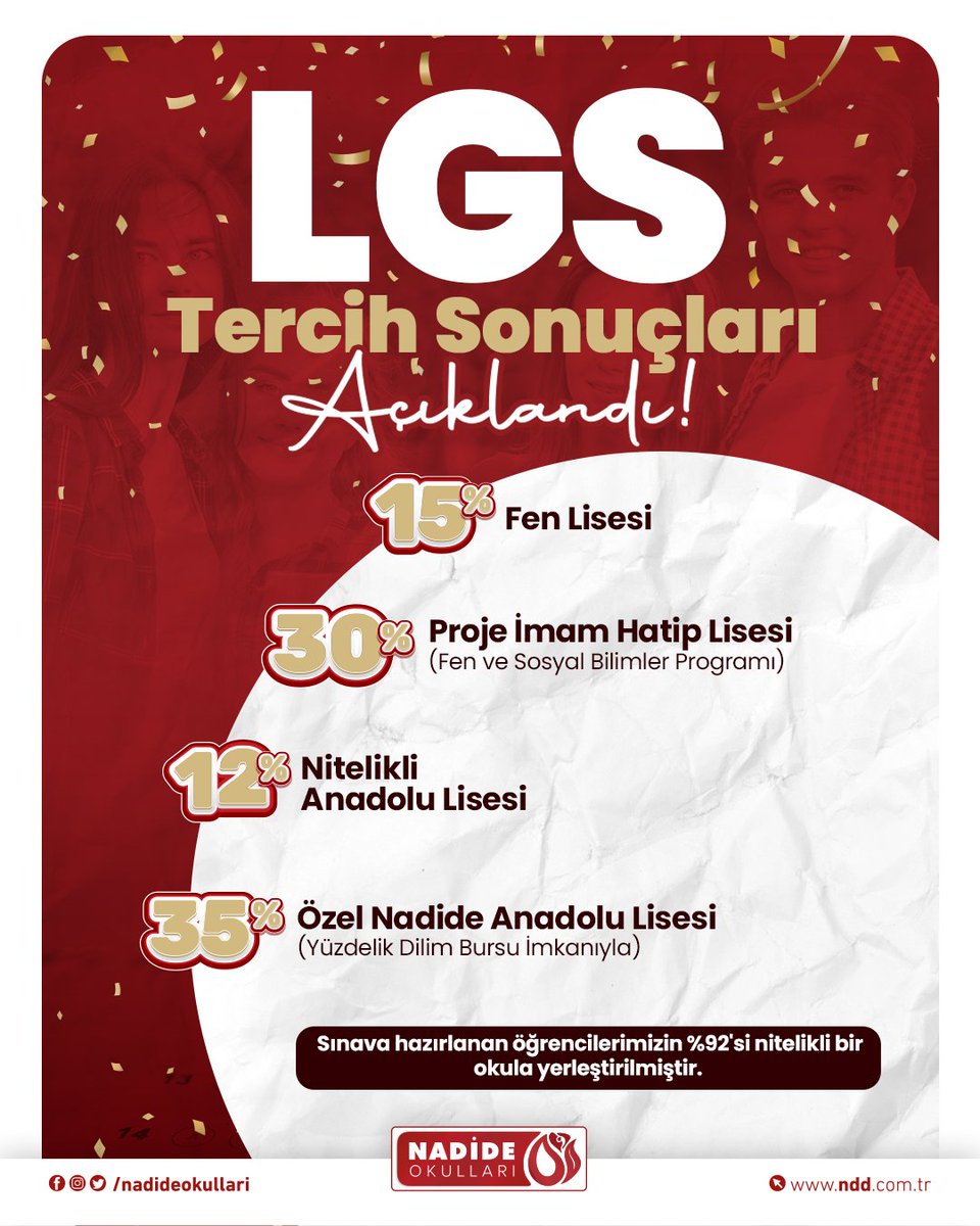 nadideokullari's tweet photo. LGS yerleştirme sonuçları açıklandı. Sınava hazırlanan öğrencilerimizin %92'si nitelikli bir okula yerleştirilmiştir. Amacımız; Topluma değer katacak nesiller yetiştirmektir. Bu süreçte öğrencilerimize destek olan tüm öğretmen ve velilerimize ayrı ayrı teşekkür ederiz. https://t.co/zheLZsP2xw