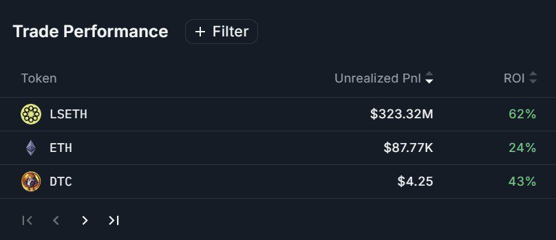 CryptoNewsHntrs's tweet photo. 🚨 UPDATE: SHARPLINK GAMING'S $LSETH HOLDING HAS AN UNREALIZED PNL OF $323M! 🚨

#Crypto #Gaming #UnrealizedPnL #LSETH #WorldNews #CryptoMarket #Investing https://t.co/poYrTsAKl1
