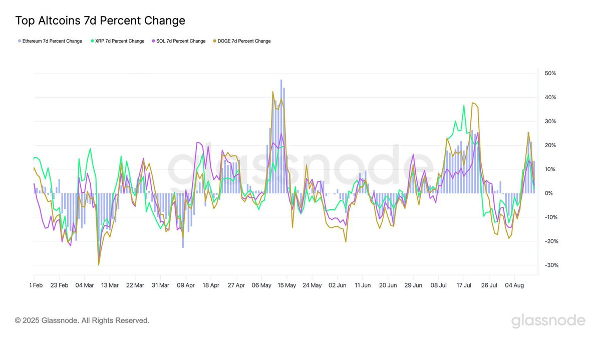 🚀 #Altcoin Surge Alert! 📢 Over the past 7 days: 🔹 $ETH +25.5% 🔹 $DOGE  +25.5% 🔹 $XRP +16.2% 🔹 $SOL +13.6% 📊 Momentum is shifting beyond Bitcoin—investors  are chasing higher-beta plays!