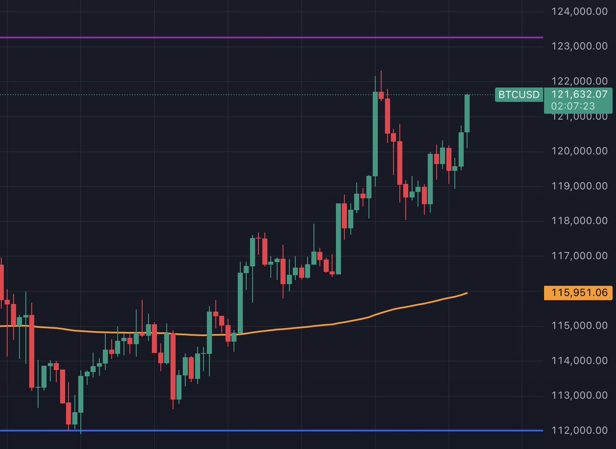 Jetzt zieht auch Bitcoin nochmal an. S&P500 eröffnet fast bei 6.500  Punkten. Die meisten Coins ordentlich im Plus. Die einzige News: Kurse  steigen 😅 Was ein Sommerloch ❤️