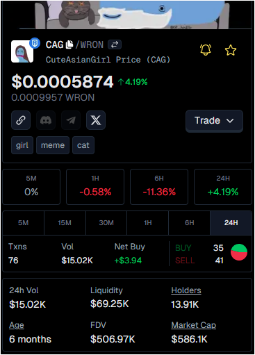 MauGwapo29's tweet photo. 🚨 $CAG Update 🚨
CuteAsianGirl (CAG) just hit a market cap of $586K! 📈
Up 4.19% in the last 24H with over $15K volume.
Is this the next meme gem? 👀
#Crypto #CAG #MemeCoin #WRON #DeFi #Altcoins https://t.co/SevfmBYnaX