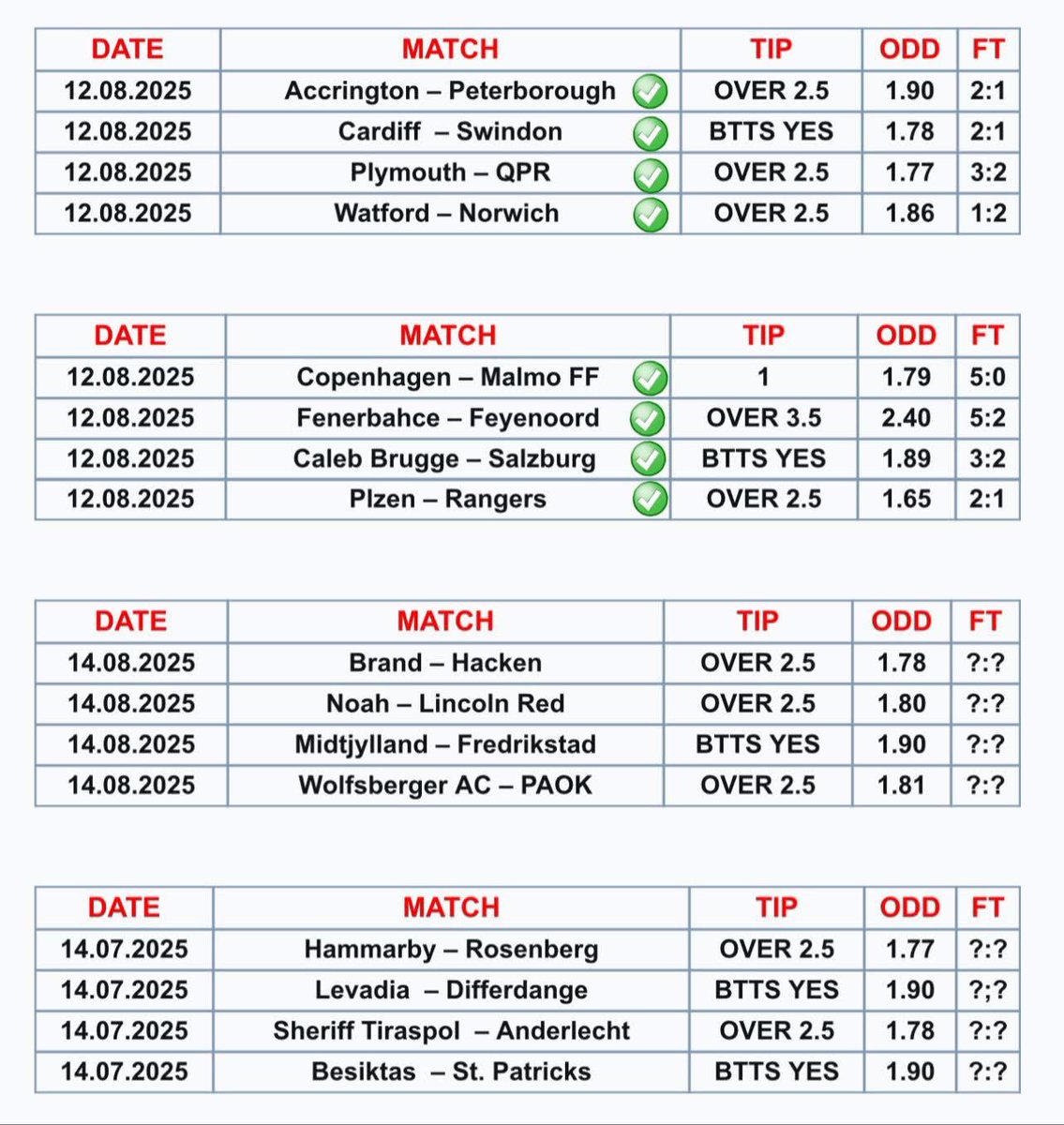 PalmerOdds's tweet photo. 𝗖𝗼𝗻𝗴𝗿𝗮𝘁𝘂𝗹𝗮𝘁𝗶𝗼𝗻𝘀🤑🎉✅✅✅✅✅✅✅💯 🚨🚨JOIN FOR MORE HIGH-ODD BEST FOOTBALL PREDICTIONS✅✅💯

https://t.co/gPokmVbL5d
https://t.co/gPokmVbL5d https://t.co/Cdc5VS4jJu
