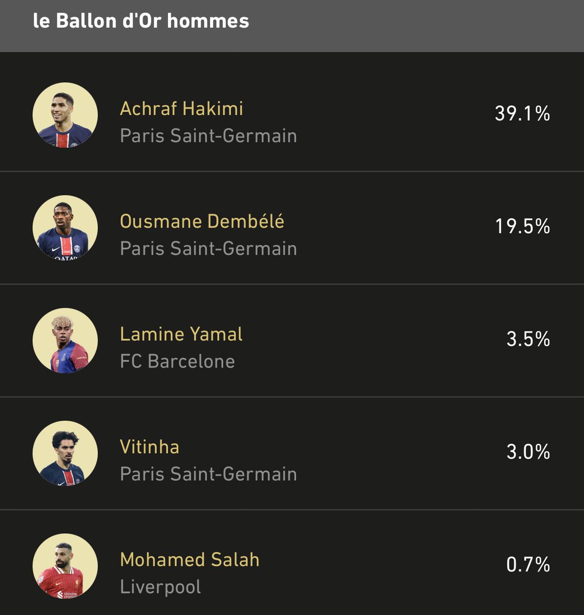 Achraf Hakimi 𝗘́𝗖𝗥𝗔𝗦𝗘 le sondage Ballon d'Or de <a href="/lequipe/">L'Équipe</a> avec 39,1% des votes ! 🥶

#HakimiBallondOr 🌕🇲🇦