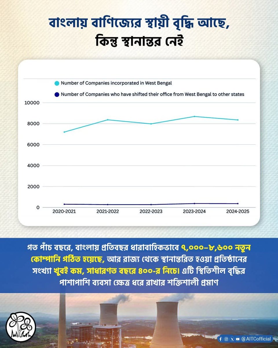 MdSimonAITC's tweet photo. শিল্পের পাশাপাশি ব্যবসা-বাণিজ্যের ক্ষেত্রেও বাংলা এখন স্থায়ী ঠিকানা।

২০১১ সালে ক্ষমতায় আসার পর মা-মাটি-মানুষের সরকার বাংলায় যেভাবে ব্যবসার উপযোগী পরিবেশ গড়ে তুলেছে, তার সাফল্যের খতিয়ান এখন আপনাদের সামনে... 👇���👇🏼 https://t.co/Tmhd0HQRjr