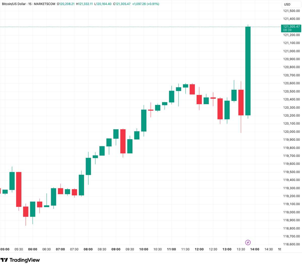 🚨BITCOIN hits $121,000! Higher!