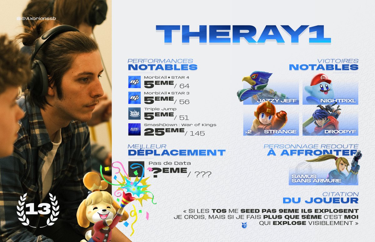 1⃣3⃣ : theray1

Première entrée dans le top 20 pour la Marie nantaise ! theray1 fait partie des rares joueurs de l'Ouest à avoir triomphé de NightPixL ce semestre, lors du Morbi'All Star #3. Assidu et constant, il réussit une percée de 8 places par rapport à fin 2024.