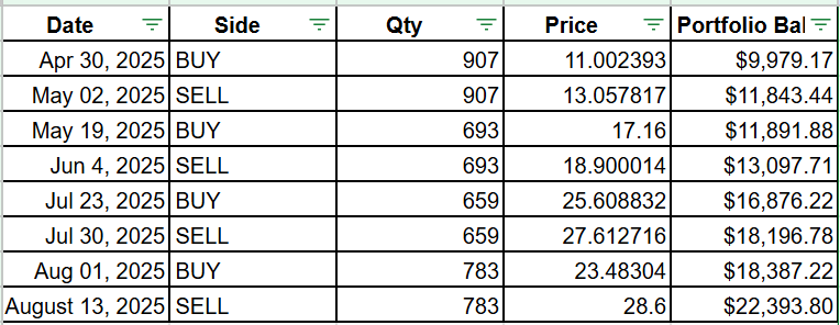kennychi_'s tweet image. 【SOXL】さっき売れたヨーダ

$23.48-&amp;gt; $28.60 (21.79%)
たった二週間で21.79%の利益。

もう病みつきｶﾞﾊﾊﾉﾊ(´д｀*)ﾉ

始めた日（4月30日）：$9,979
本日：$22,393
ROI: +124.41%

仮に4月30日からホールドしていたらROI: +159.94%。差を縮めます。

履歴も残します→

#SOXLスケベ買い