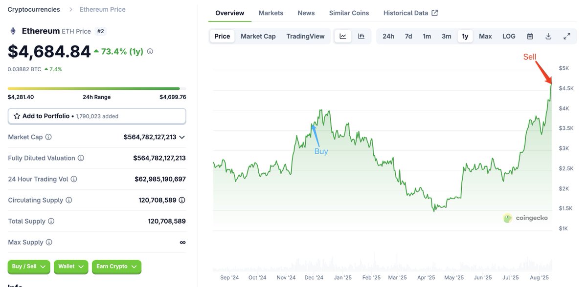 来自 CoinGecko 的 ETH 价格图，显示过去一年内的买卖点