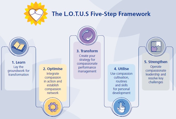 FabNHSStuff's tweet photo. The North West Professional Standards Team are excited to share our Compassionate Leadership Framework and Toolkit, LOTUS (for leaders and organisations involved in managing professional standards concerns). 
@RoyLilley @NHSNW

https://t.co/rlVKVzBVIs https://t.co/ZP8ky8TFhQ