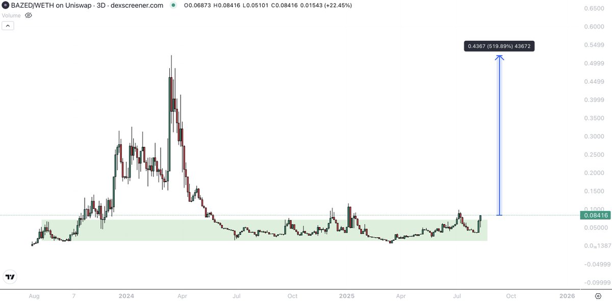 Really liking the strength on $BAZED today.

These guys are building what I believe the best Web3 Casino and Futures platform in the entire space.

I have had several chats with the Founder and I love the vision.

Best thing? 

We can still add this gem to our stack 6x away from