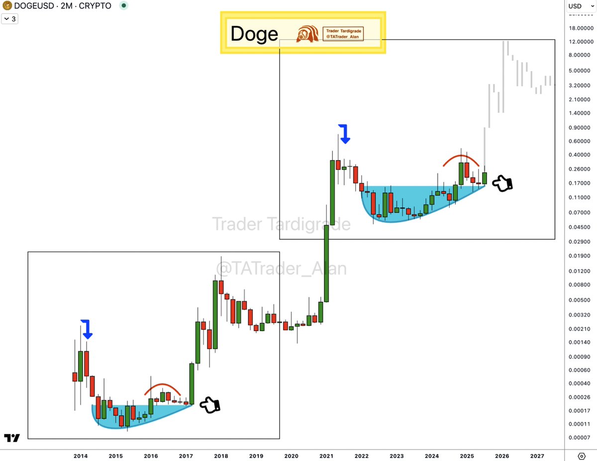 Doge/2-month #Dogecoin is ready to explode 🤯