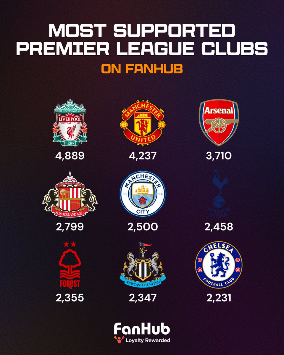 FanHub's tweet photo. The Premier League returns this weekend - which means, for the first time this season, all of English football is back! 🙌

Here's a look at the most supported clubs in the top flight on FanHub...

Promoted #SAFC go straight into the top five, 𝗮𝗻𝗱 sit above rivals #NUFC! 🚀 https://t.co/jh03KDeiZ3