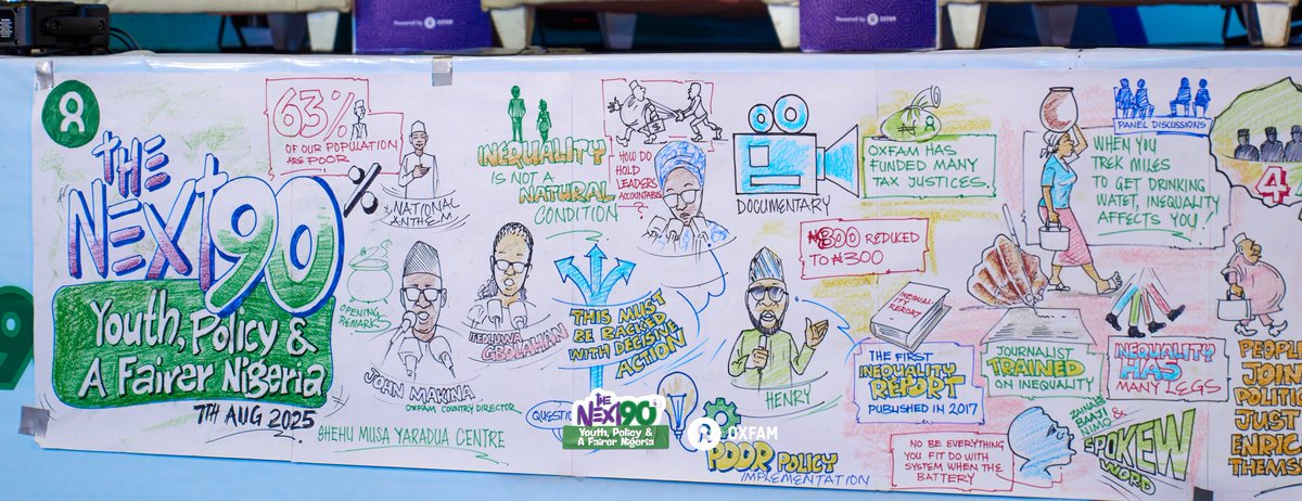 oxfaminnigeria's tweet photo. The conversation is on! Our #ShapeTheNext90 event in Abuja proved that Nigerian youth are not just the leaders of tomorrow, they are the change-makers of today.
We are united in reversing the narrative of inequality. #OxfaminNigeria #FairerNigeria https://t.co/o7Xy0BHpwK