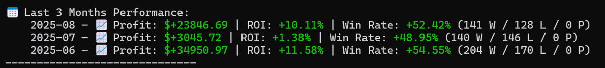 🚀 Last 3 Months Performance

📅 Aug 2025 – 💰 +$23,846.69 | ROI: +10.11% | ✅ 52.42% WR (141W / 128L)
📅 Jul 2025 – 💰 +$3,045.72 | ROI: +1.38% | ✅ 48.95% WR (140W / 146L)
📅 Jun 2025 – 💰 +$34,950.97 | ROI: +11.58% | ✅ 54.55% WR (204W / 170L)

#SportsBetting #GamblingTwitter