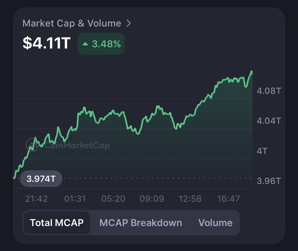 akshayjose_'s tweet photo. $4.11T and counting — history in the making 💎 
Crypto Market cap All time high 

#Crypto #BullRun #MarketCap #CryptoNews #Investing #Bitcoin #Ethereum #CryptoCommunity #BlockchainTribe https://t.co/1zjJ71WaBX