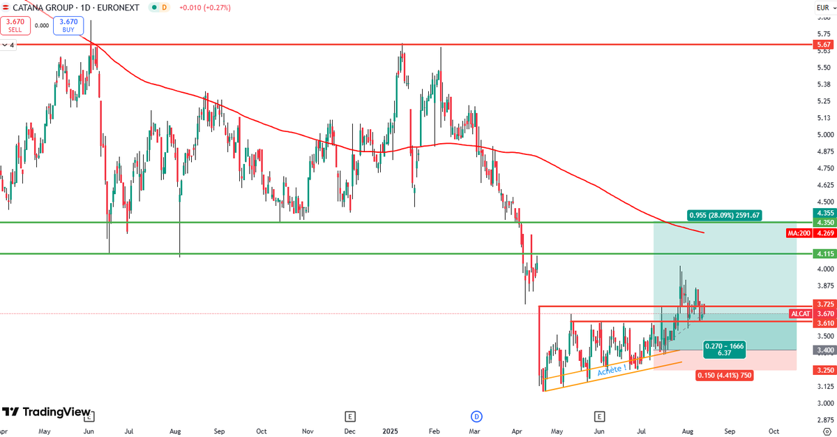 Audric_'s tweet photo. #CATANA (IN) PV +8%
Le gap est comblé 
La résistance 3.6 sert de support 
ça consolide c'est pas mal ! https://t.co/lFaEURnpkE