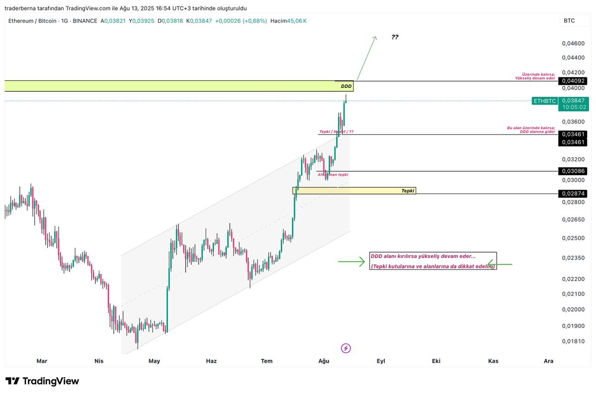 #ETHBTC - Güncelleme

Eski haline de iyi bakalım,
“0,034 alanını kırarsa; yükseliş ve DDD kutusuna gider” demiştim.
Kırıldı ve DDD alanına yükseldi ✅
Şuan güncel beklentimiz 2.görsel.
DDD alanı üzerine çıkacak mı bakalım ??

#Ethereum #BTCUSDT