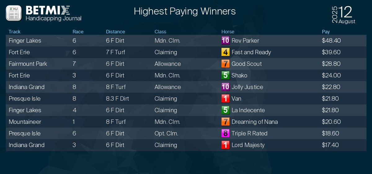Betmix Handicapping Journal Highest Paying Winners
See the full Handicapping Journal:  betmix.com/handicapping-j…
#horseracing