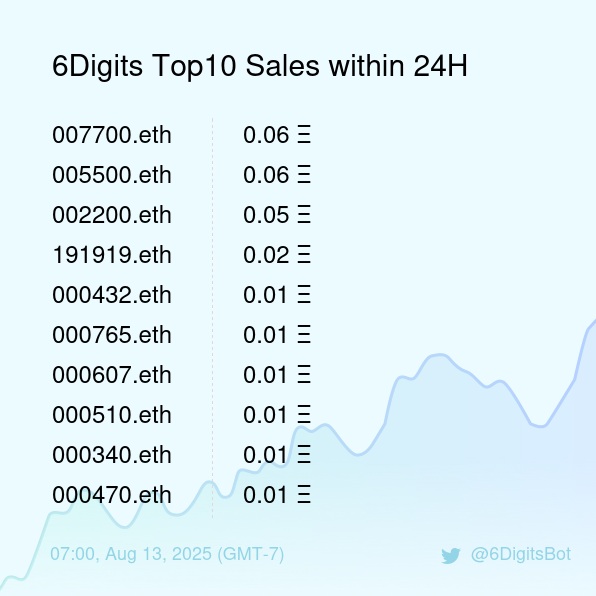 6DigitsBot's tweet photo. 6Digits Top10 Sales within 24H [ 07:00, Aug 13 (GMT-7) ] #ENS #EnsNames #6digits https://t.co/tgCcJ1BicR