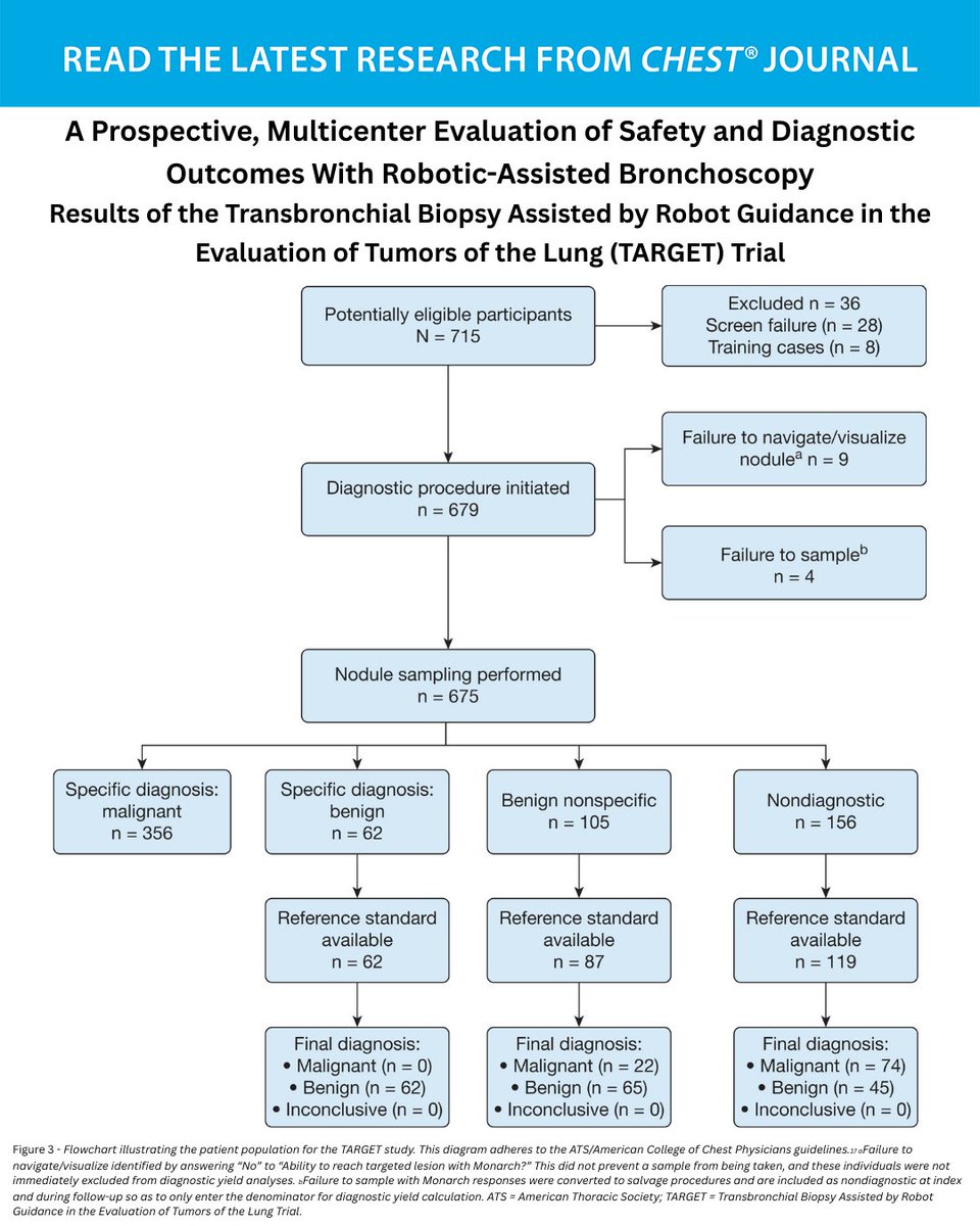 A multicenter prospective study of robotic-assisted bronchoscopy shows that RAB-guided sampling of peripheral pulmonary lesions compares favorably with results from sizable nonrobotic #bronchoscopy studies. 

Read more in the August #JournalCHEST issue: hubs.la/Q03Cql920