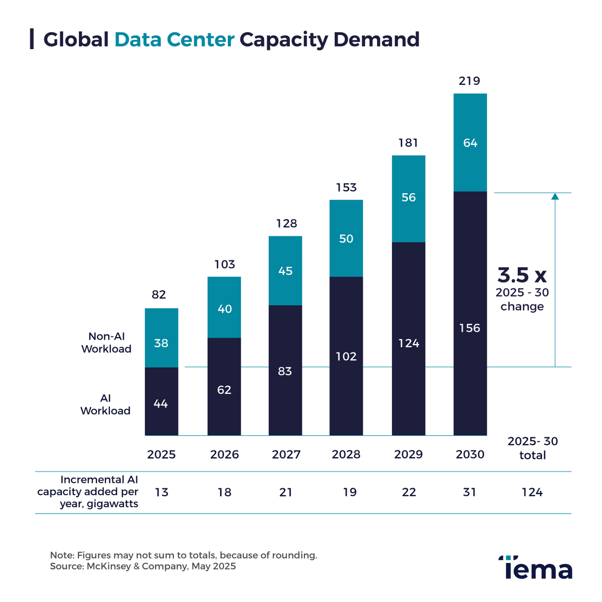 The rise of AI—and the relentless demand for computing power—is driving a surge in global data center capacity. As workloads scale, so does energy demand, making electrification and next-gen infrastructure one of the most compelling investment themes of the decade.