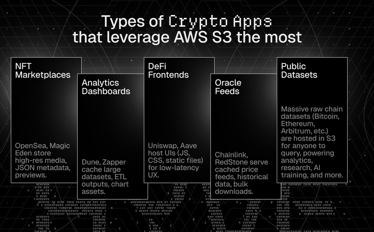 HyveXYZ's tweet image. AWS S3 and centralized cloud storage solutions are commonly used by decentralized apps under the hood.

Some of the sectors that use these the most, include:
→ NFT Marketplaces
→ Analytics
→ DeFi Frontends
→ Oracle Feeds
→ Public Datasets

Bonus: Artificial Intelligence