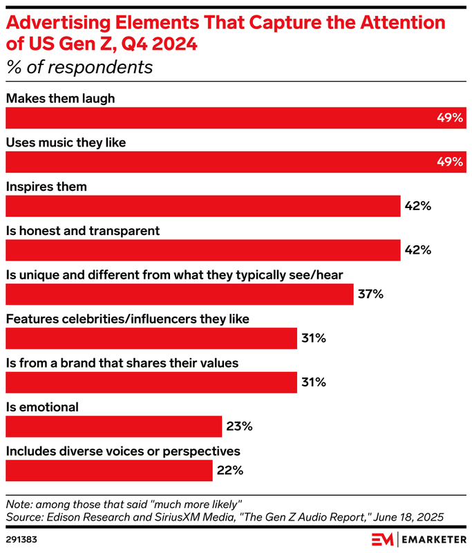 Nearly half of Gen Z tune into ads that make them laugh or feature music they love. For brands and #OOH marketers, that means creating snackable, authentic content that resonates emotionally and reflects real values.

🔗 emarketer.com/content/humor-…