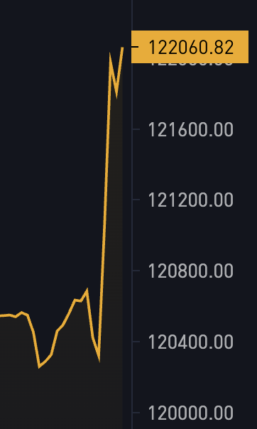 JUST IN: $122,000 Bitcoin 🚀