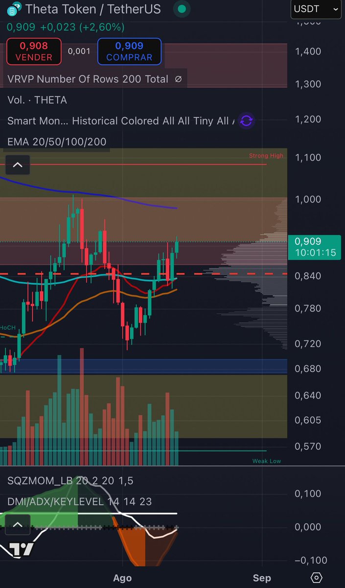 AtlasMercados's tweet photo. $THETA rompe la resistencia clave en 0.90 USDT, apoyado por un aumento de volumen y medias móviles cortas en cruce alcista. Si mantiene este nivel, el próximo objetivo se ubica en la zona de 0.95–1.00 USDT, con soporte inmediato en 0.84. 📈🔥 #THETA #CryptoTrading #BTC https://t.co/iT7hABA1k4