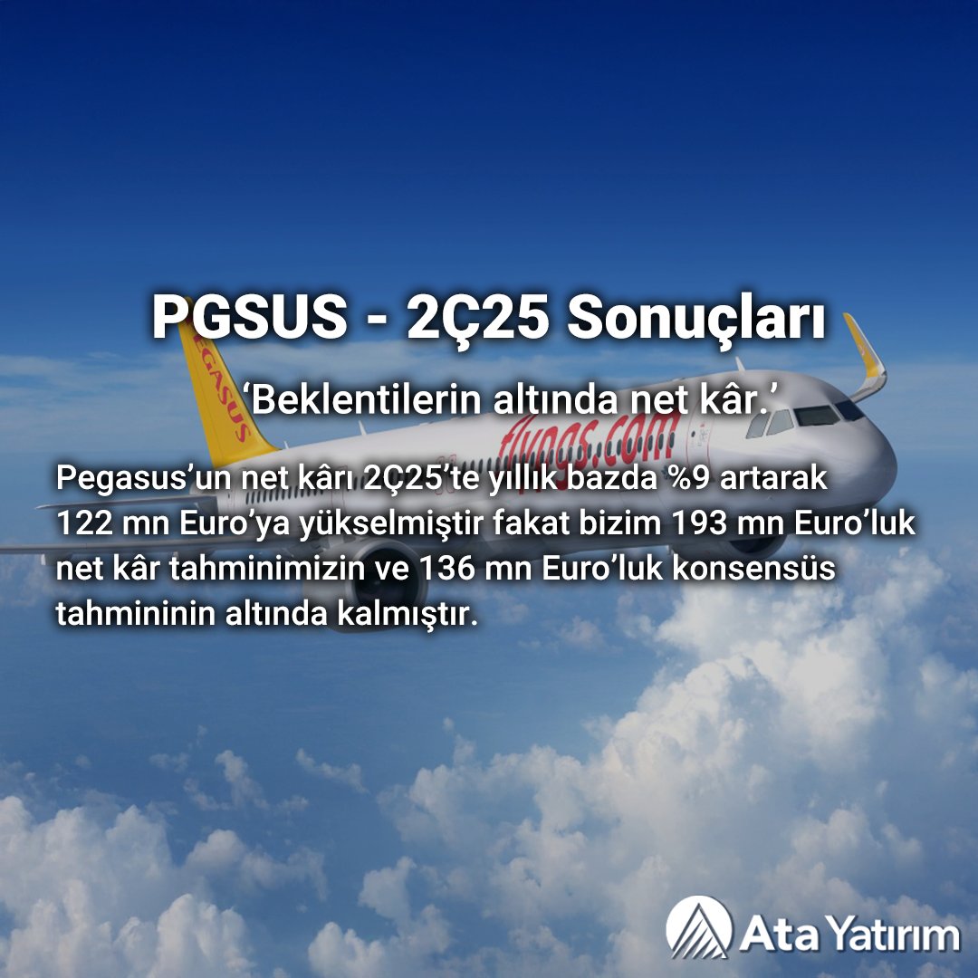 ✈️#PGSUS - 2Ç25 Sonuçları

Pegasus’un net kârı 2Ç25’te yıllık bazda %9 artarak 122 mn Euro’ya yükselmiştir.

👨‍💼Rapora erişmek için:
atayatirim.com.tr/arastirma-rapo…