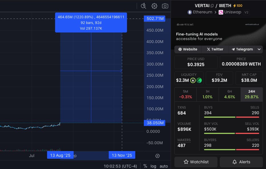 CryptoBullEye's tweet photo. You don’t own enough $Vertai. 
Bookmark it, this giant is headed to $500M when the alts go full blast.