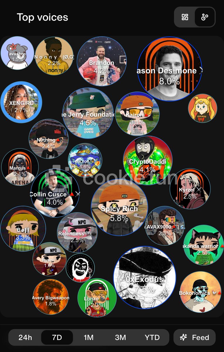 $ARENA $AVAX <a href="/TheDazzleNovak/">₿randon</a> <a href="/jerrysinger/"></a> <a href="/jasonmdesimone/">Jason Desimone ⚔️</a> <a href="/Spicy_Rich/">Spicy Rich</a> <a href="/0xExodus/">0xExodus</a> <a href="/Requn96/">Marcus🔺</a> <a href="/TheCryptoDaddi/">CryptoDaddi</a> <a href="/CollinCusce/">Collin Cusce 🔺⚔️</a>