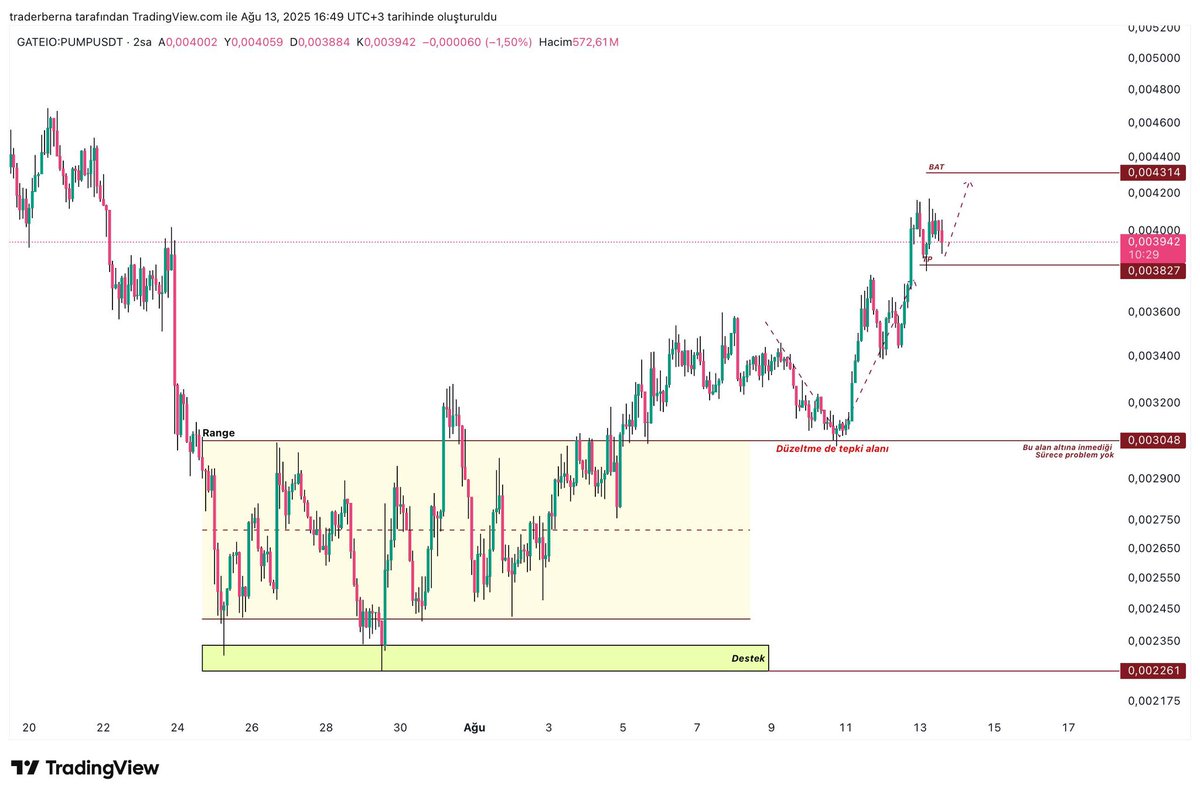 #PUMP - Güncelleme..Yükseliş devam🚀

Önce yükselttik sonra düşürdük ve şimdi tekrar yükseltmeye devam ediyoruz🎯

Noktasal tepki aldıktan sonra hedefine çok güzel gitti. 
TP ✅✅

Sırada BAT harmonik alanı var bu bölgeye gelince tekrardan güncelleme yapacağız. (bu alandan