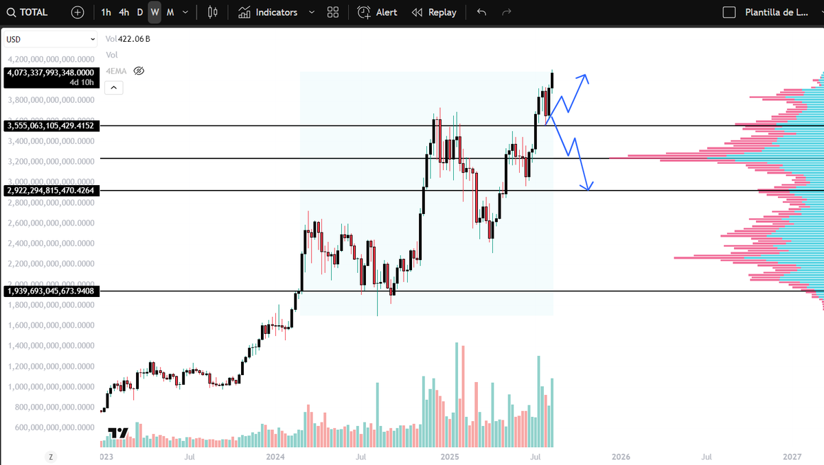 aus_luis's tweet photo. Este es el comienzo de la fuerza de las  cryptomonedas en el 2025. Pero recuerden para los traders con experiencia y los nuevos, cuando hay mucha euforia el mercado te da sorpresas.

Revisen el lately repost de mi cuenta X. Comparto una noticia fundamental super importante. La pregunta es: invertiran todo ese dinero en el mercado de rapido o subitamente?

Se esperaba un performance negativo en ALTCOINS en Agosto basado en datos historicos. 

Cuando se debe vender las cryptomonedas?

#altcoins #riskmanagement #crytocurrency #BTCUSDT #traderecuatoriano
