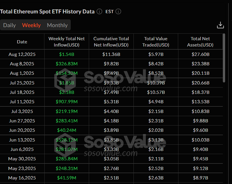 Langerius's tweet photo. Why is Ethereum rising?

Just look at these $ETH Spot ETF inflows

Since May, there have been consistent weekly inflows, some weeks seeing $1–2B coming in

If this continues for another month… $10K? https://t.co/lpCu6tDewX