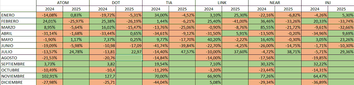 aus_luis's tweet photo. Este es el comienzo de la fuerza de las  cryptomonedas en el 2025. Pero recuerden para los traders con experiencia y los nuevos, cuando hay mucha euforia el mercado te da sorpresas.

Revisen el lately repost de mi cuenta X. Comparto una noticia fundamental super importante. La pregunta es: invertiran todo ese dinero en el mercado de rapido o subitamente?

Se esperaba un performance negativo en ALTCOINS en Agosto basado en datos historicos. 

Cuando se debe vender las cryptomonedas?

#altcoins #riskmanagement #crytocurrency #BTCUSDT #traderecuatoriano