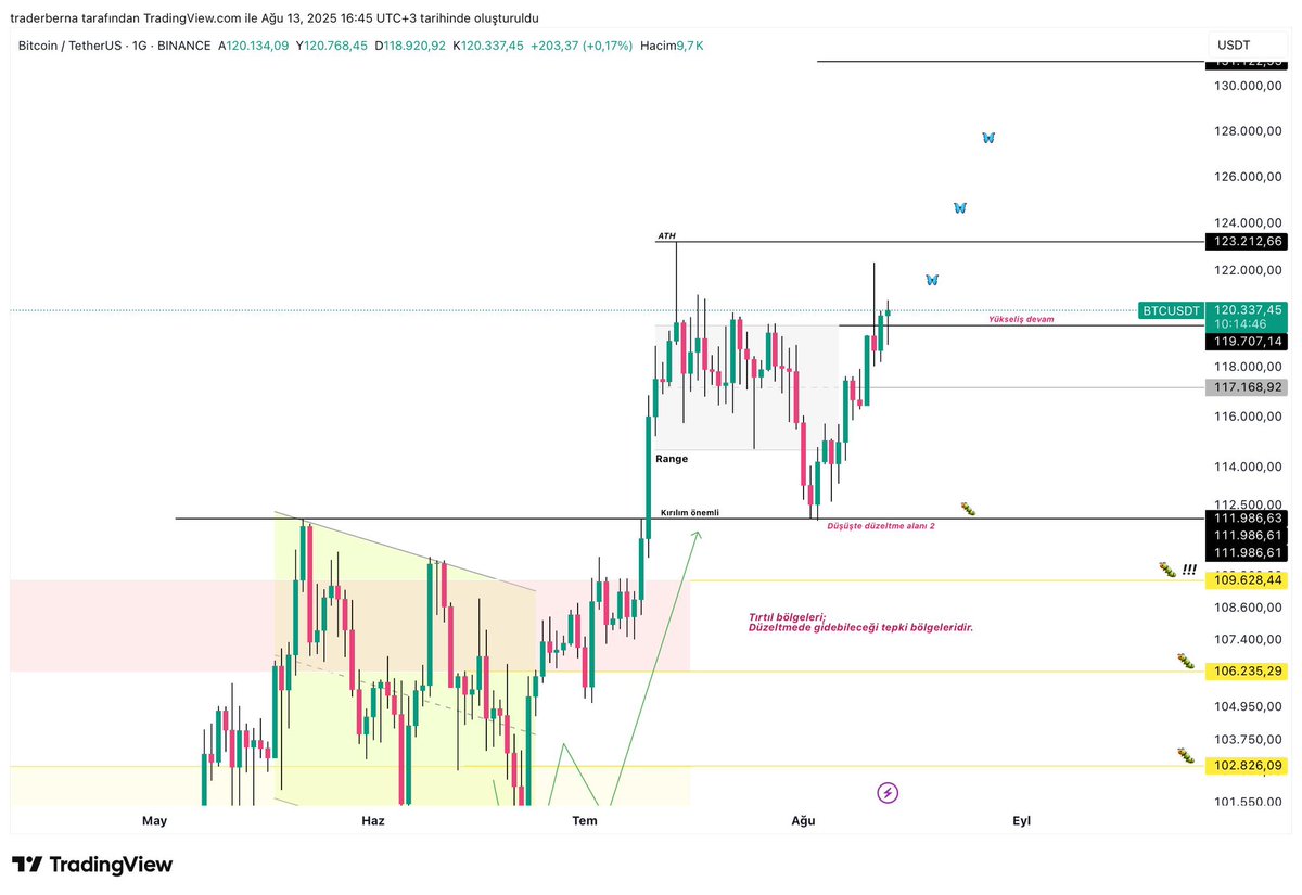 #BTC - Güncelleme

Tekrardan renge içerisine girdik düzeltme yaptık fakat korkacak durum yok.
 ATH seviyesine tekrardan gelecek miyiz ??
Kelebek olup uçacak mıyız ?? 
Takip ediyoruz.

#Bitcoin #BTCUSDT #btcdom #btc